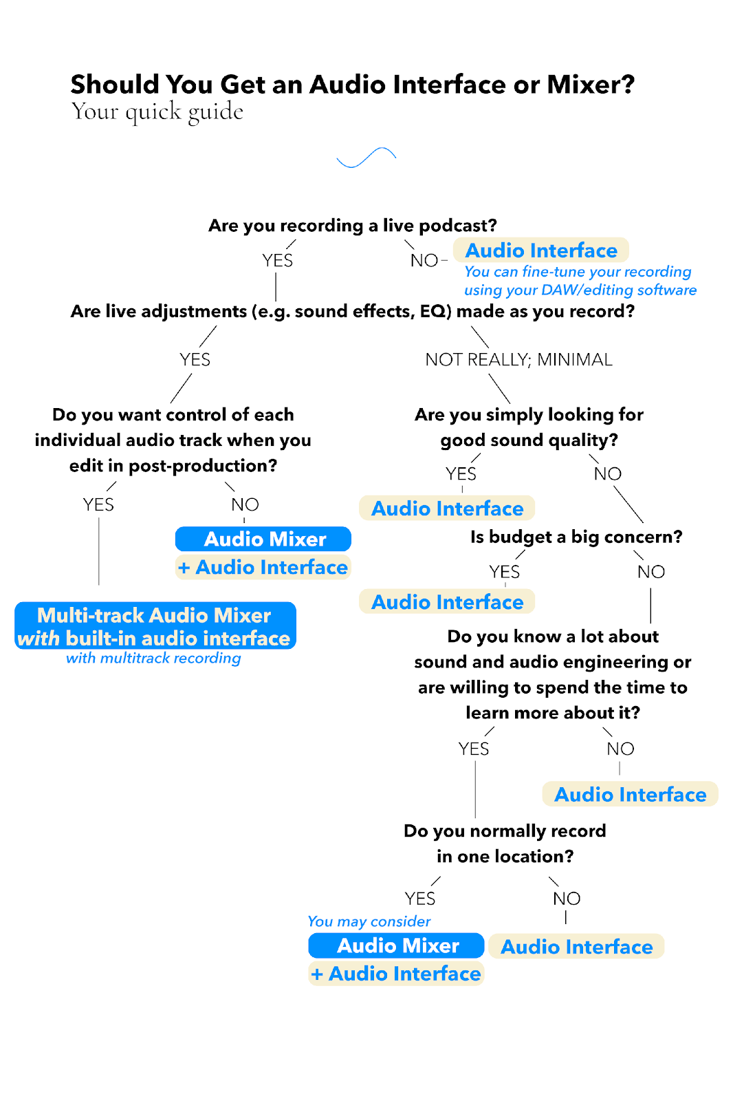 Best Podcast Mixer Audio Interface vs. (USB) Audio Mixer